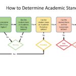 Flow Chart on How to Determine Academic Standing