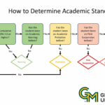 Flow Chart on How to Determine Academic Standing