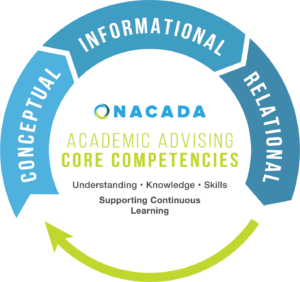 NACADA Academic Advising Core Competencies: Conceptual, Informational, Relational. Understanding, Knowledge Skills. Supporting Continuous Learning