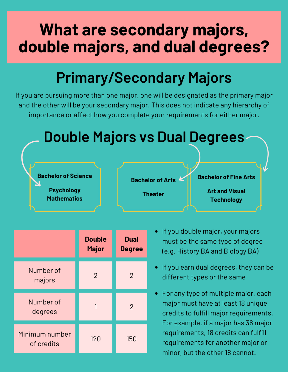 Majors and Minors: Explore, Change, Add - Academic Advising